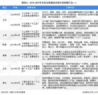 重磅!2022年中國紙制品包裝行業政策匯總及解讀(全)綠色化為紙制品包裝創造發展空間
