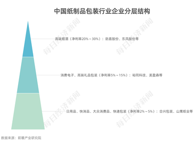 紙袋出廠價5毛錢一個,一年賣出9億個