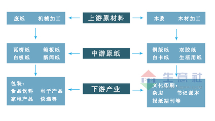 生意社:2021年造紙行業震蕩前行 整體走勢較好